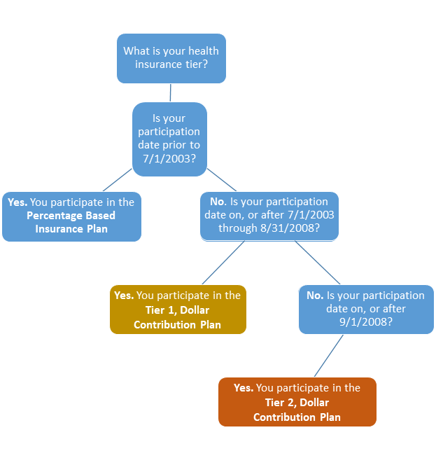 A flowchart representation of the above steps to determine your health insurance benefits.